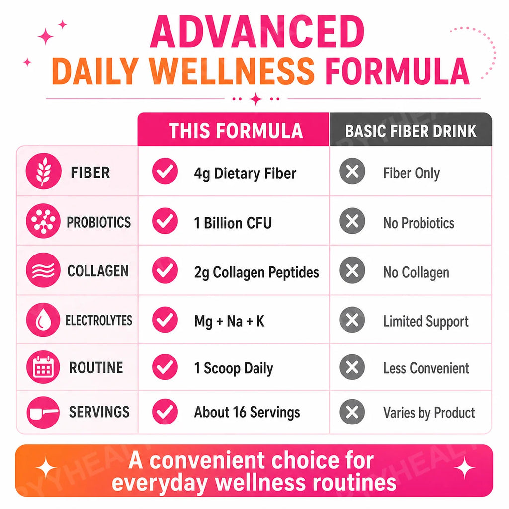 Fiber Probiotics Powder Acacia Collagen Peptides Electrolytes Tropical Breeze 16 Servings